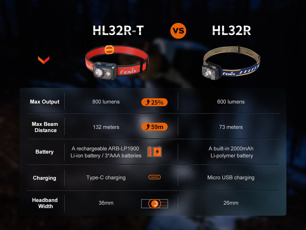 Linterna Frontal Fenix HL32R-T