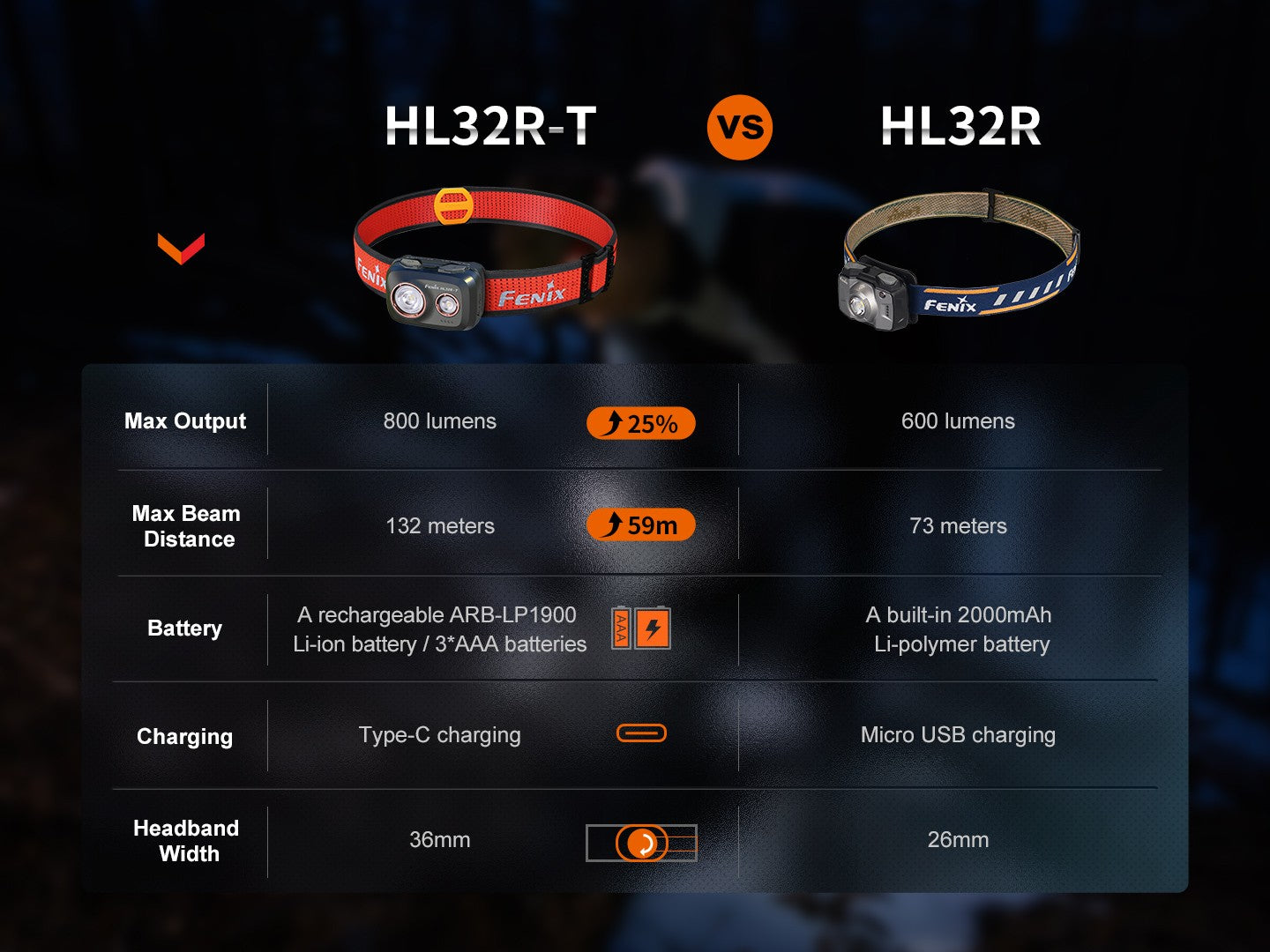 Linterna Frontal Fenix HL32R-T