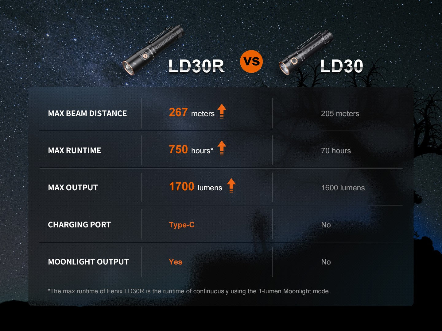 Linterna Fenix LD30R